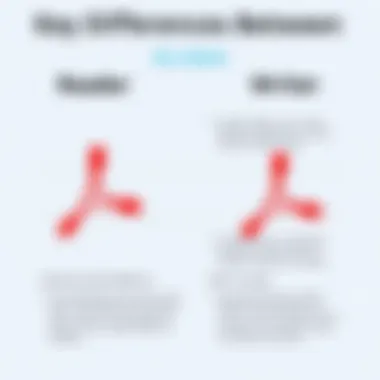 Key Differences Between Acrobat Reader and Writer Comparison chart highlighting key differences between Acrobat Reader and Writer.