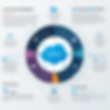 Benefits of Aha! and Salesforce Integration Diagram illustrating the benefits of integrating Aha! with Salesforce