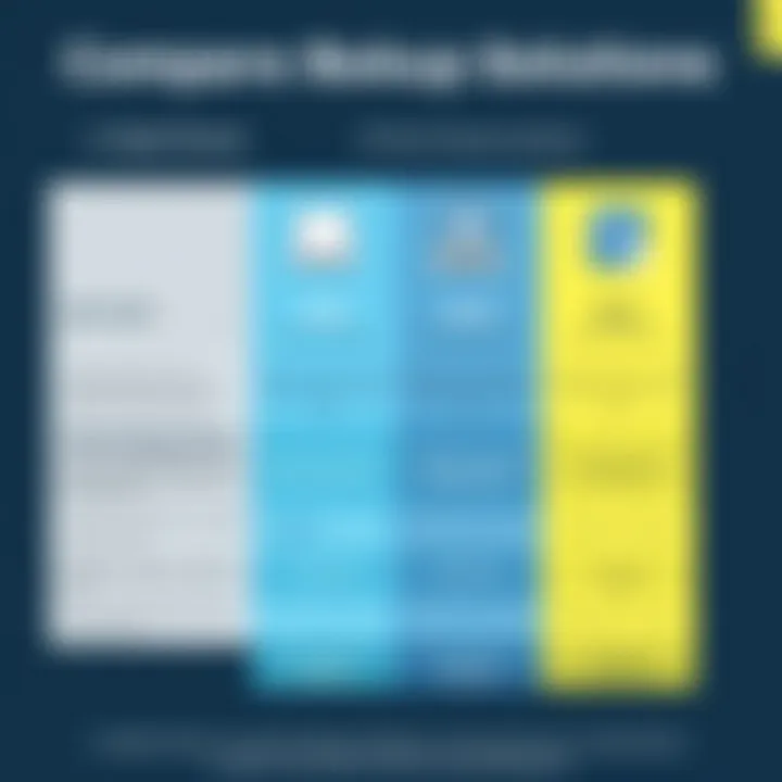 Comparison of Backup Solutions Comparison chart of various PC backup solutions highlighting features and pricing