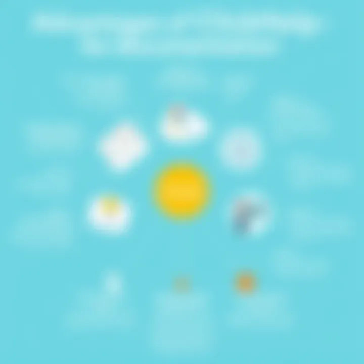 Advantages of ClickHelp for Documentation Chart displaying the advantages of using ClickHelp