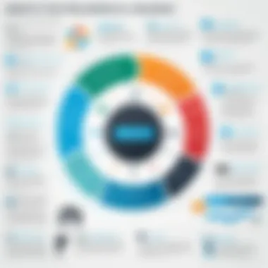 An infographic illustrating the benefits and challenges of PLM.