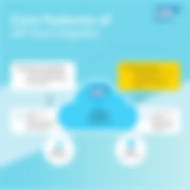 Core Features of SAP Cloud Integration Diagram illustrating core features of SAP Cloud Integration