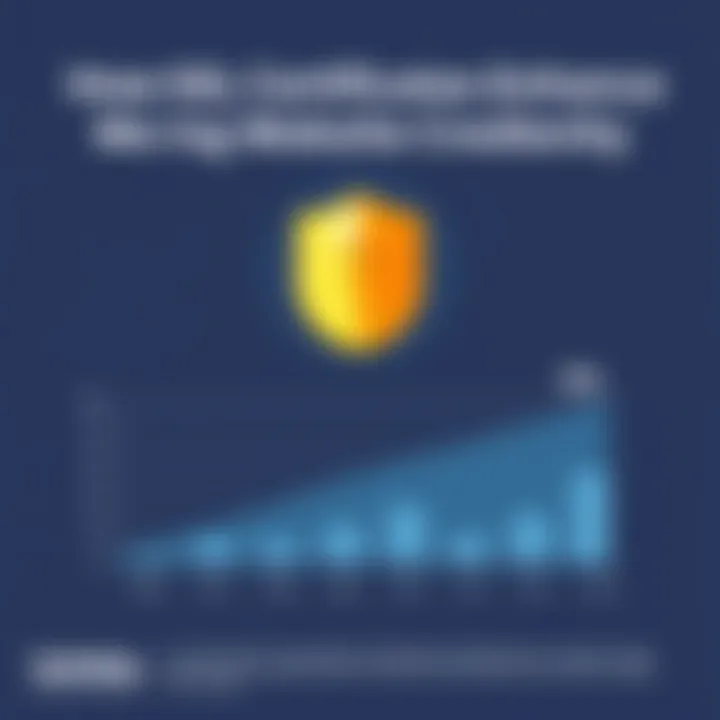 How SSL Certificates Enhance Website Credibility Graph showing the impact of SSL on website credibility