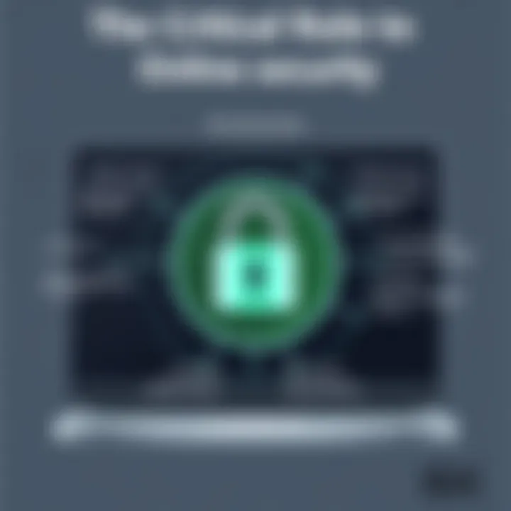 The Critical Role of SSL in Online Security Diagram illustrating the importance of SSL in web security