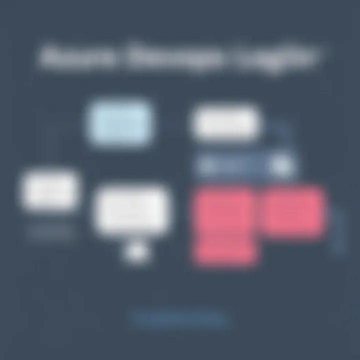 Troubleshooting Azure DevOps Login Flowchart showing troubleshooting techniques for Azure DevOps login problems.