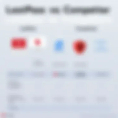 Comparison chart between LastPass and other password managers